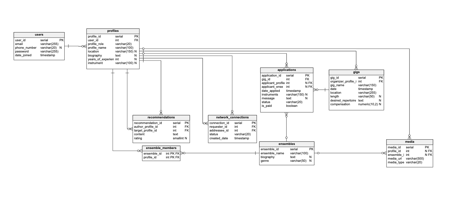 Opus conceptual data model and relational database schema