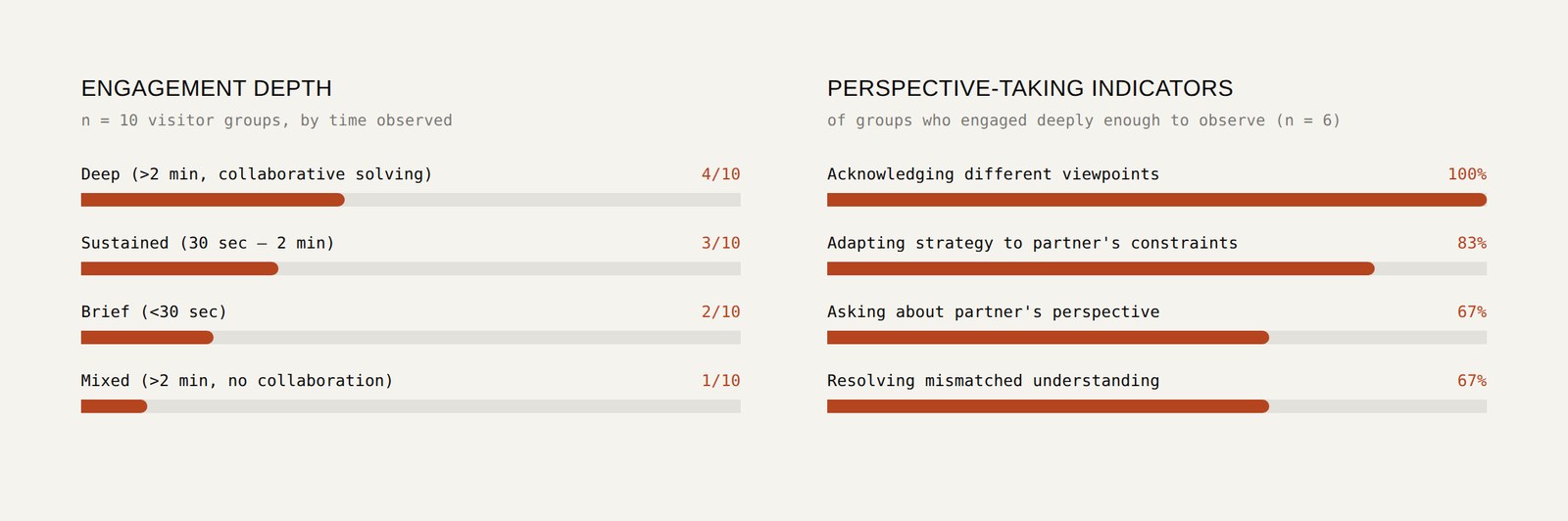 Chart showing engagement depth across 10 groups and perspective-taking indicators among deeply engaged groups