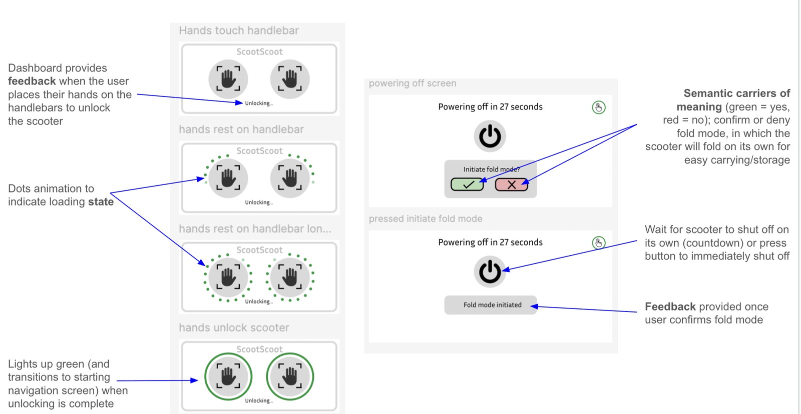 Final dashboard screens showing the hands-on unlock sequence and fold mode confirmation flow