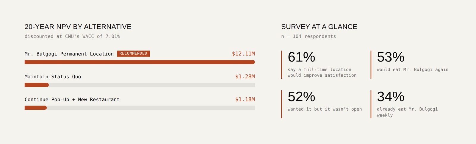 Chart comparing 20-year NPV across the three alternatives, and key survey findings from 104 respondents